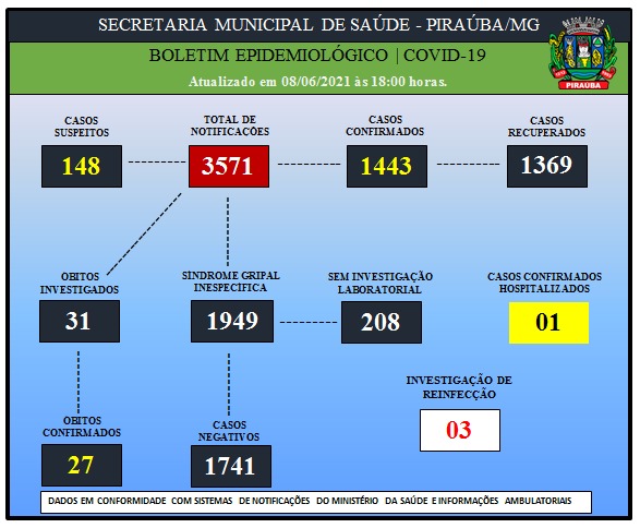 BOLETIM EPIDEMIOLÓGICO DE COVID-19 (08/06/2021)